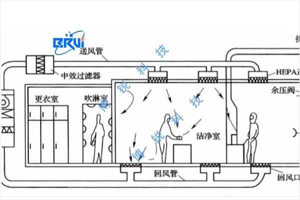 實(shí)驗(yàn)室凈化系統(tǒng)工程